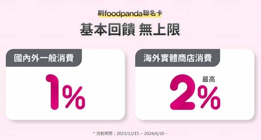 2024中信foodpanda聯名卡平台消費10%/贈1個月pandapro