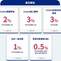 富邦Costco聯名卡，賣場2%/線上3%，外送/國外5%回饋