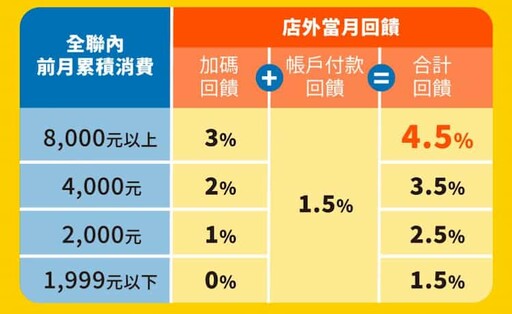 2024全聯PX Pay信用卡最高10%回饋，全聯儲值優惠彙整｜信用卡 現金回饋