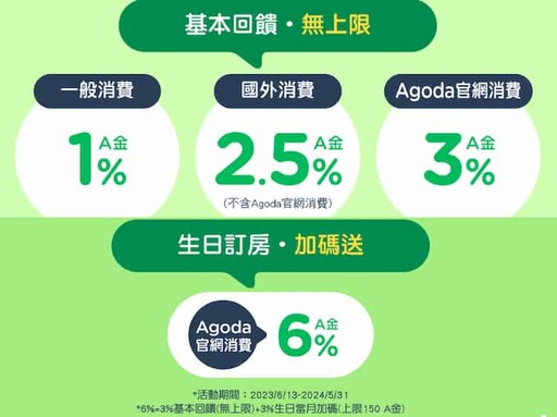 中信Agoda聯名卡，訂房6%/交通餐飲10%/最高40%折扣