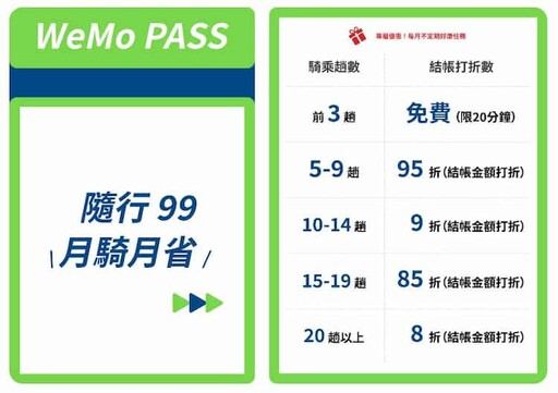 2024共享機車 WeMo/iRent/GoShare信用卡推薦最高15%回饋，優惠比較