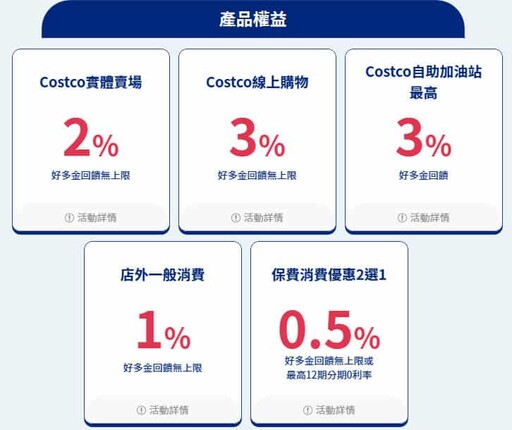 2025富邦Costco聯名卡，國外實體5%/台高鐵8%/賣場2%回饋