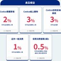 2025富邦Costco聯名卡，國外實體5%/台高鐵8%/賣場2%回饋