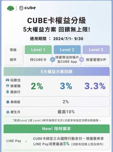 2024國泰世華cube卡多通路3%/生日餐廳娛樂KTV10%回饋