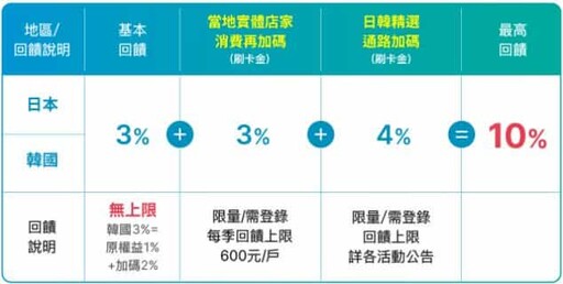 2024 富邦J卡日韓實體6%/指定10%，保費12期0利率