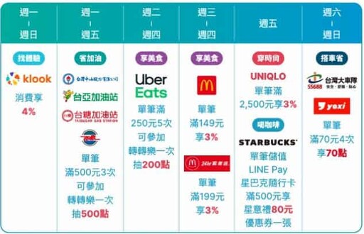 2024 富邦J卡日韓實體6%/指定10%，保費12期0利率