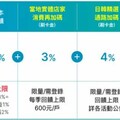 2024 富邦J卡日韓實體6%/指定10%，保費12期0利率