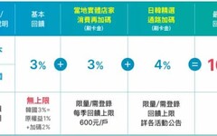 2024 富邦J卡日韓實體6%/指定10%，保費12期0利率