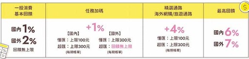 2024永豐幣倍卡國外網購/旅遊最高7%現金回饋