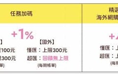 2024永豐幣倍卡國外網購/旅遊最高7%現金回饋