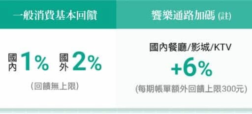 2024永豐夢行卡指定餐廳/影城/KTV享最高6%回饋