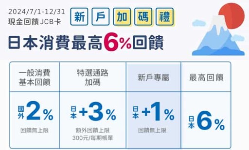 2024永豐信用卡推薦，搭車10%/外送娛樂7%/自動加值5%回饋