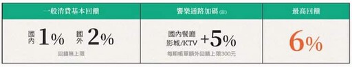 2024永豐信用卡推薦，搭車10%/外送娛樂7%/自動加值5%回饋