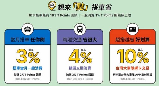 2024永豐信用卡推薦，搭車10%/外送娛樂7%/自動加值5%回饋