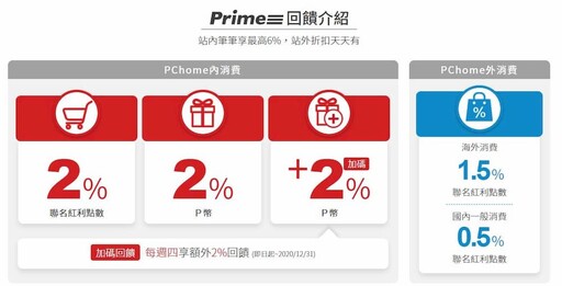 2025 PChome優惠與信用卡推薦，行支最高11%回饋