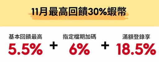 2024網購蝦皮信用卡推薦與雙11優惠，最高10%回饋｜Shopee