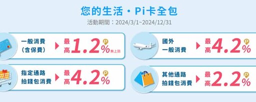 2024玉山Pi錢包信用卡，國外4%/指定2~6% P幣回饋