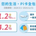 2024玉山Pi錢包信用卡，國外4%/指定2~6% P幣回饋