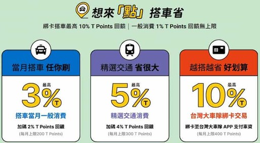 2024台灣大車隊55688推薦信用卡，最高10%/行動支付10%回饋