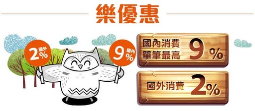 2024合作金庫樂活卡，自動加值5%、台高鐵/藥局/有機6~9%回饋