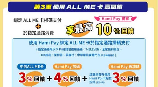 2024 Hami Pay推薦信用卡與優惠活動彙整，消費最高6%回饋