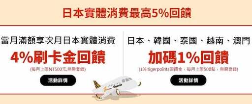 2024樂天虎航卡指定實體消費2.5%/虎航機票85折優惠