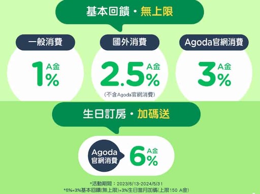 中信Agoda聯名卡,訂房16%/交通餐飲5%/最高40%折扣