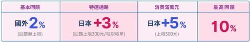 2025永豐現金回饋JCB卡,日本滿額最高10%、網購/百貨5%回饋