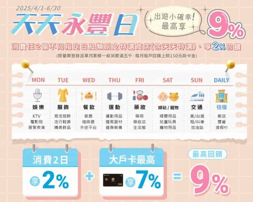 2025永豐幣倍卡國外網購/旅遊最高新戶12%/舊戶7%回饋