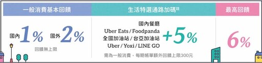 2025永豐信用卡推薦,搭車10%/外送娛樂7%/自動加值5%回饋