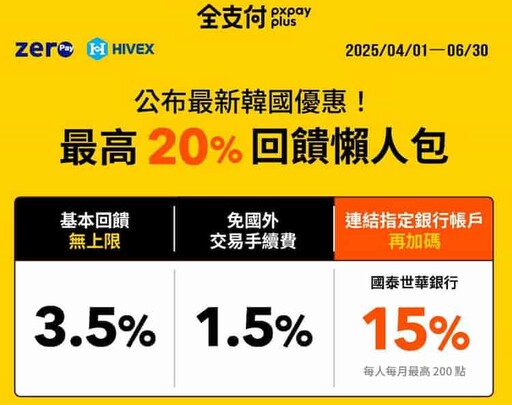 2025日本韓國旅遊消費推薦信用卡,最高10%回饋