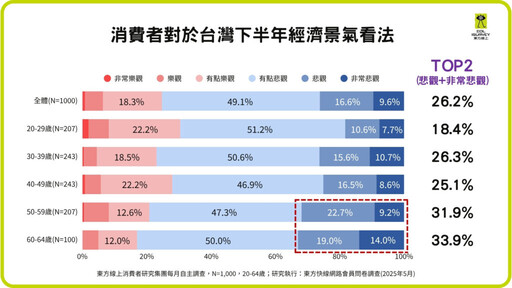 關稅一加 消費就減!75.3%消費者對景氣悲觀