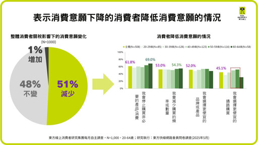 關稅一加 消費就減!75.3%消費者對景氣悲觀