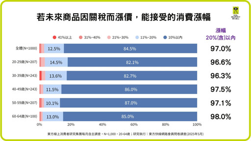 關稅一加 消費就減!75.3%消費者對景氣悲觀