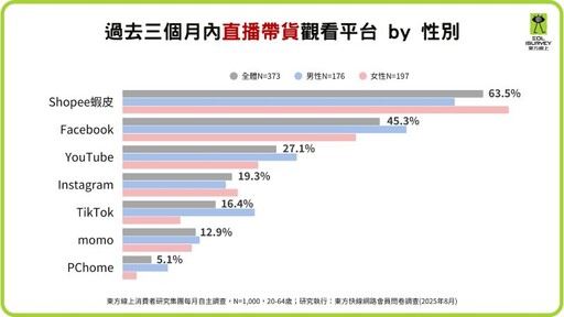 網紅行銷與直播購物調查揭密!30代女性成最大金主 單次消費破千元