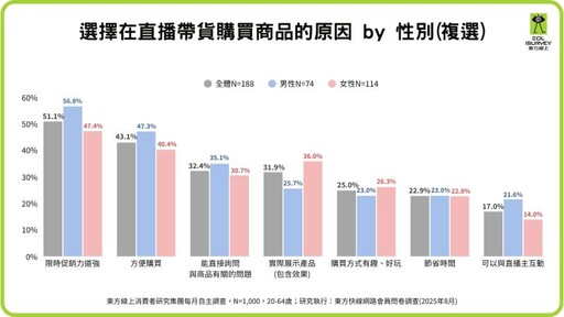 網紅行銷與直播購物調查揭密!30代女性成最大金主 單次消費破千元