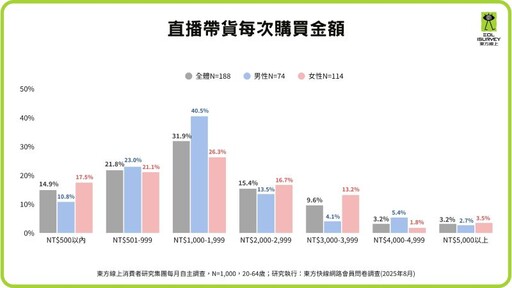 網紅行銷與直播購物調查揭密!30代女性成最大金主 單次消費破千元