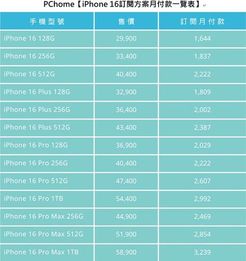 PChome 24h購物iPhone 16預購開跑4分鐘Pro、Pro Max機型全數搶購一空！ 不只可買可訂閱，3C舊機還能回收成金，指定銀行最高30期0利率，最高回饋上看42,814 果粉換機趨勢、最強購機攻略大公開！換iPhone，就上PChome