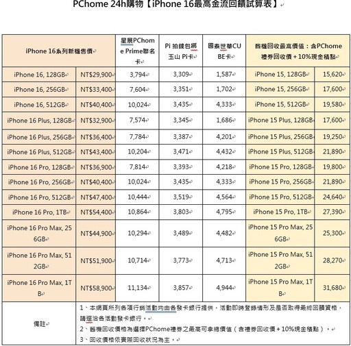 PChome 24h購物iPhone 16預購開跑4分鐘Pro、Pro Max機型全數搶購一空！ 不只可買可訂閱，3C舊機還能回收成金，指定銀行最高30期0利率，最高回饋上看42,814 果粉換機趨勢、最強購機攻略大公開！換iPhone，就上PChome