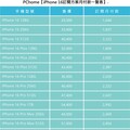 PChome 24h購物iPhone 16預購開跑4分鐘Pro、Pro Max機型全數搶購一空！ 不只可買可訂閱，3C舊機還能回收成金，指定銀行最高30期0利率，最高回饋上看42,814 果粉換機趨勢、最強購機攻略大公開！換iPhone，就上PChome