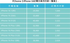 PChome 24h購物iPhone 16預購開跑4分鐘Pro、Pro Max機型全數搶購一空！ 不只可買可訂閱，3C舊機還能回收成金，指定銀行最高30期0利率，最高回饋上看42,814 果粉換機趨勢、最強購機攻略大公開！換iPhone，就上PChome