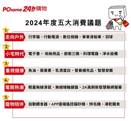 PChome年度消費趨勢大解析！消費者聚焦五大話題 更加追求多元、精緻與輕便 「走向戶外、小宅時代、重視健康、電競熱潮、寵物陪伴」將持續引領消費主張