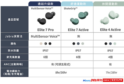 國外評測通話品質第一!Jabra Elite 7 Pro真無線藍牙耳機，配戴舒適、音質佳…5大優點，清晰通話優質首選！