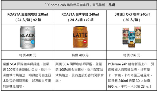 看準800億黑金商機！PChome 24h購物全新服務「Roast to Order」現烘咖啡重磅登場 突破精品咖啡限制 主打「接單現烘+快速出貨」絕佳賞味時機 隨時享受「跑咖」樂趣！ 響應世界咖啡日 PChome 24h購物指定咖啡滿千折百、買一箱送一箱天天10元喝咖啡