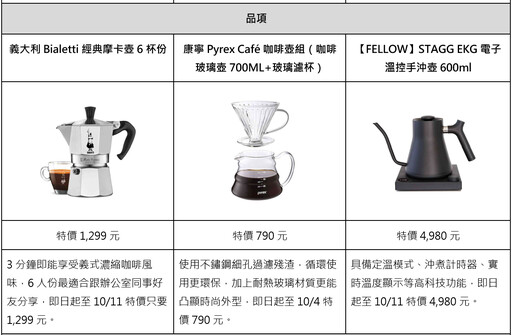 看準800億黑金商機！PChome 24h購物全新服務「Roast to Order」現烘咖啡重磅登場 突破精品咖啡限制 主打「接單現烘+快速出貨」絕佳賞味時機 隨時享受「跑咖」樂趣！ 響應世界咖啡日 PChome 24h購物指定咖啡滿千折百、買一箱送一箱天天10元喝咖啡