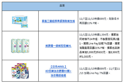 年度最大檔 PChome 24h購物「雙11狂購節」正式開跑！ 四大亮點搶攻「解封商機」 人人發送萬元大紅包齊抗漲 雙11全站低於1折起！日用品銅板價、家電挑戰市場最低價 加碼抽Club Med石垣島夢幻雙人行