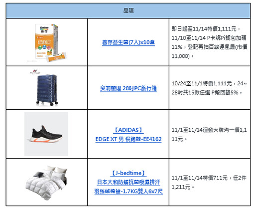 年度最大檔 PChome 24h購物「雙11狂購節」正式開跑！ 四大亮點搶攻「解封商機」 人人發送萬元大紅包齊抗漲 雙11全站低於1折起！日用品銅板價、家電挑戰市場最低價 加碼抽Club Med石垣島夢幻雙人行