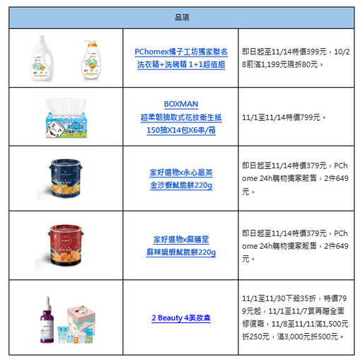 年度最大檔 PChome 24h購物「雙11狂購節」正式開跑！ 四大亮點搶攻「解封商機」 人人發送萬元大紅包齊抗漲 雙11全站低於1折起！日用品銅板價、家電挑戰市場最低價 加碼抽Club Med石垣島夢幻雙人行