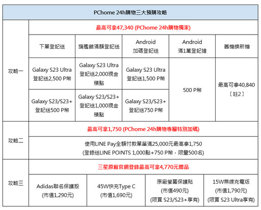 新年換「星」機！PChome 24h購物開放預購「三星旗艦手機」Galaxy S23 系列 預購回饋總值超過5萬！PChome 24h購物祭三大優惠、「慢點付」享3%回饋無上限