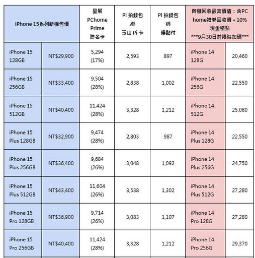 PChome 24h購物預購開紅盤!換 iPhone,就上電商唯一可買、可訂閱的PChome 果粉瘋迷 iPhone 15!原色鈦金屬1分鐘秒殺 全數機型18分鐘完售 電商最強購機五大秘技大公開 搭配舊機回收方案 最低0元新機免費帶回家
